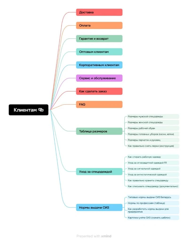 XMind: mind map вокруг клиентского хаба — доставка, оплата, гарантия, подбор размеров, уход, регламенты и др.