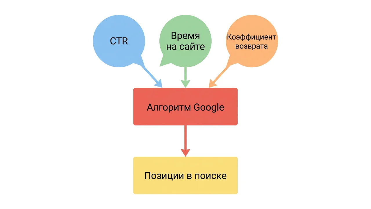 Схема: поведенческие сигналы → алгоритм → позиции в SERP