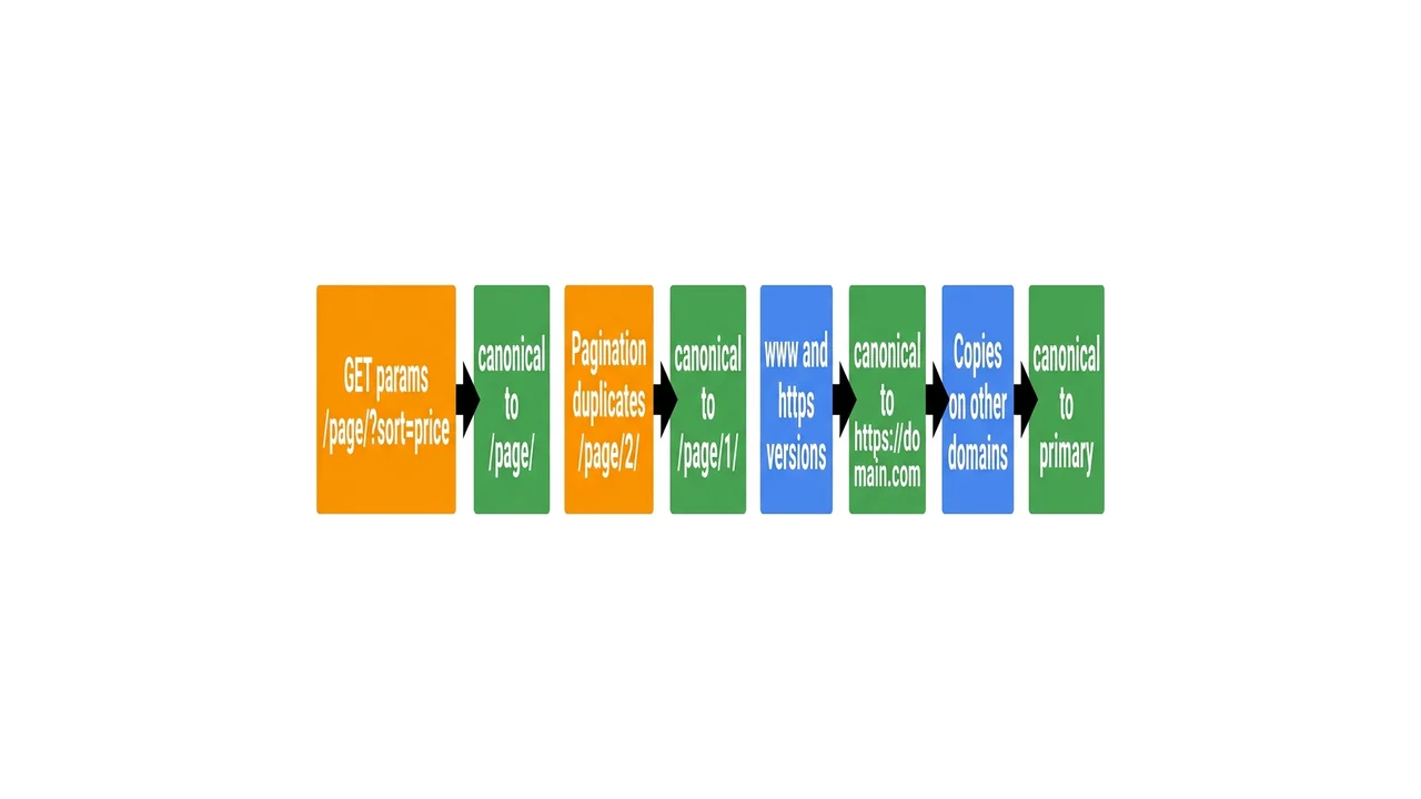 Four canonical URL use cases