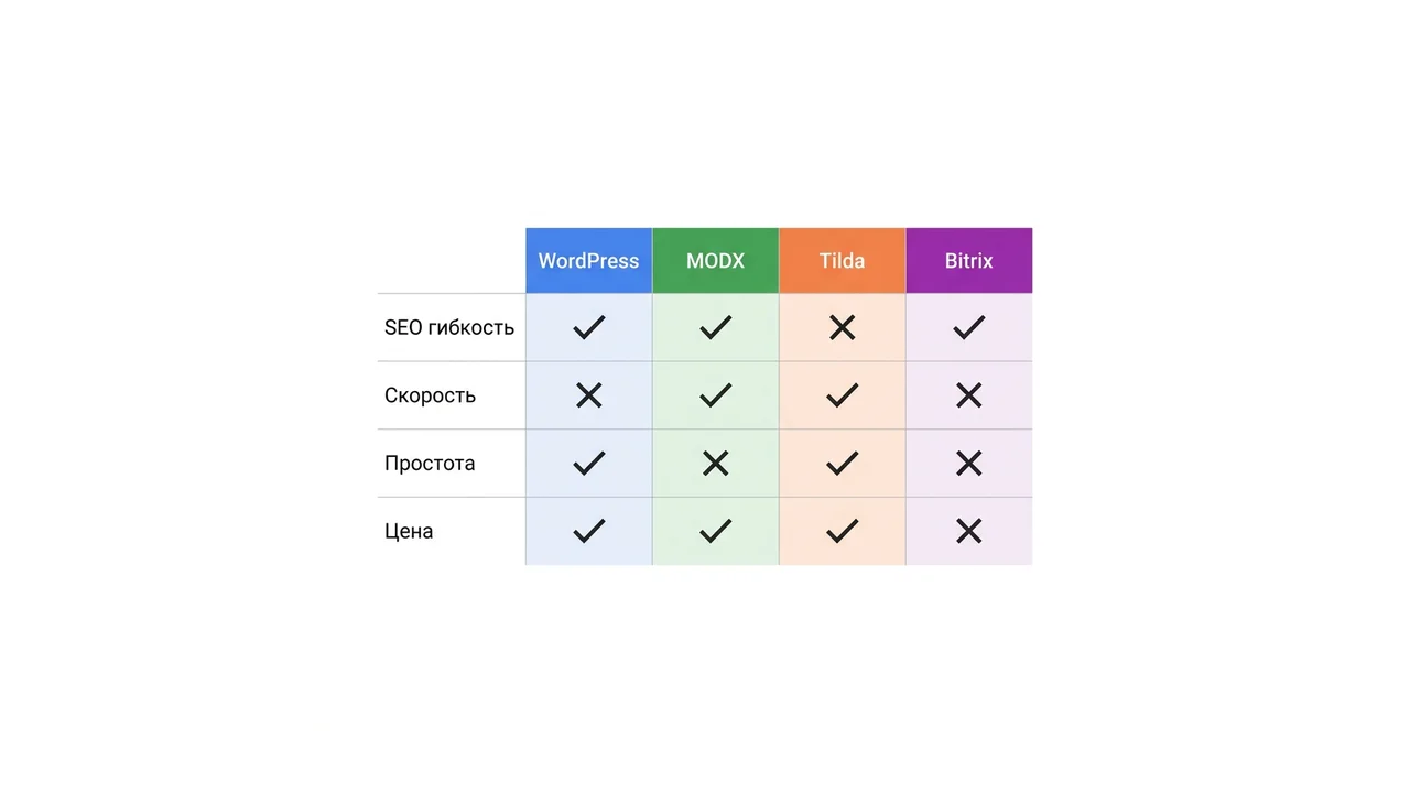 Сравнение CMS по SEO-критериям: WordPress, MODX, Tilda, Bitrix