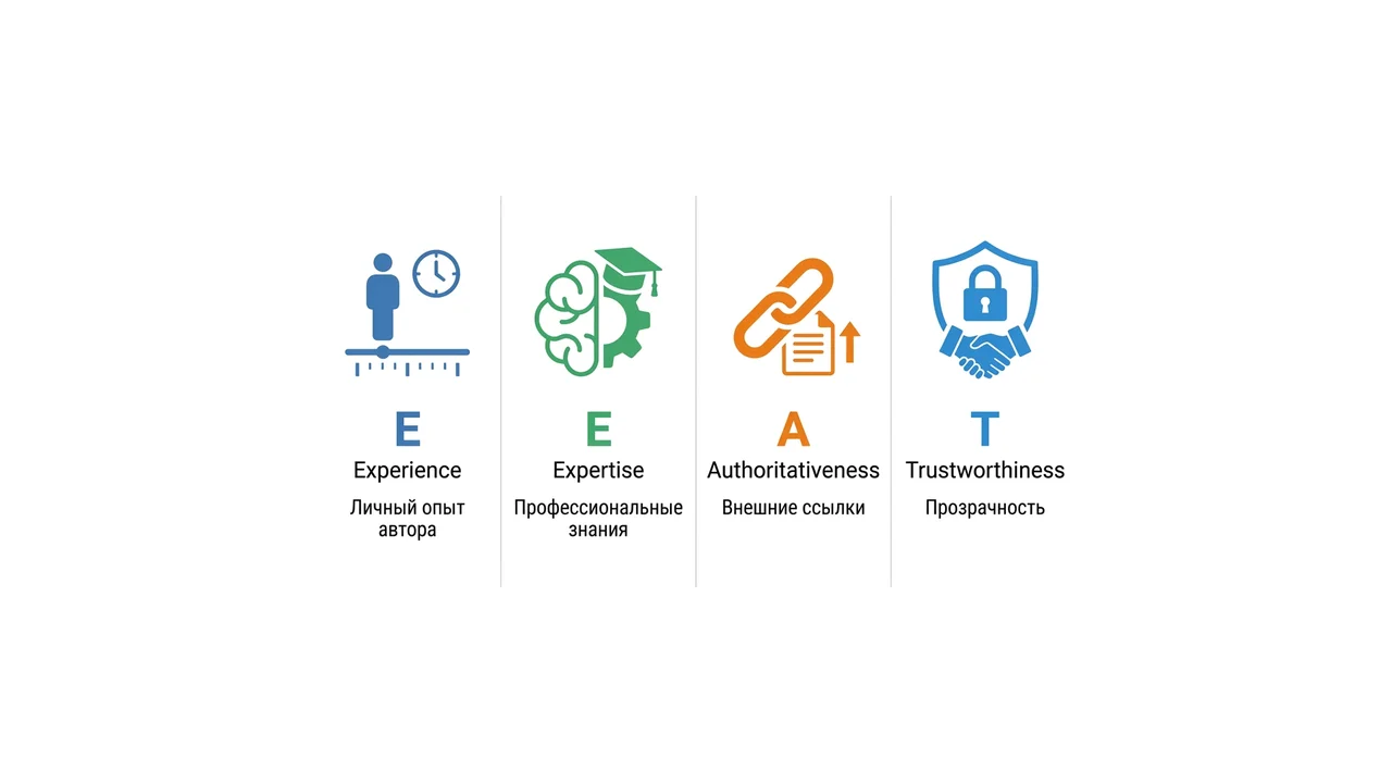 Схема: четыре составляющих E-E-A-T — Experience, Expertise, Authoritativeness, Trustworthiness