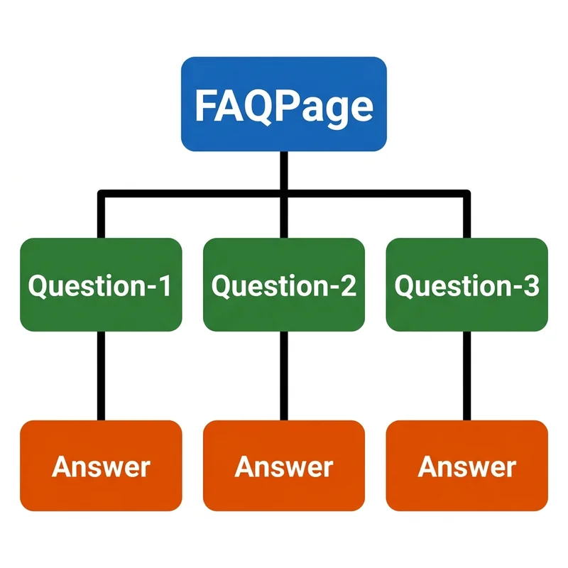 Структура разметки FAQPage: иерархия типов schema.org