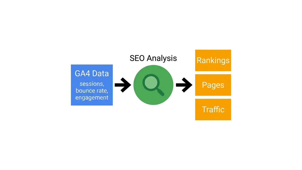 GA4 data for SEO: from sessions to ranking and traffic analysis
