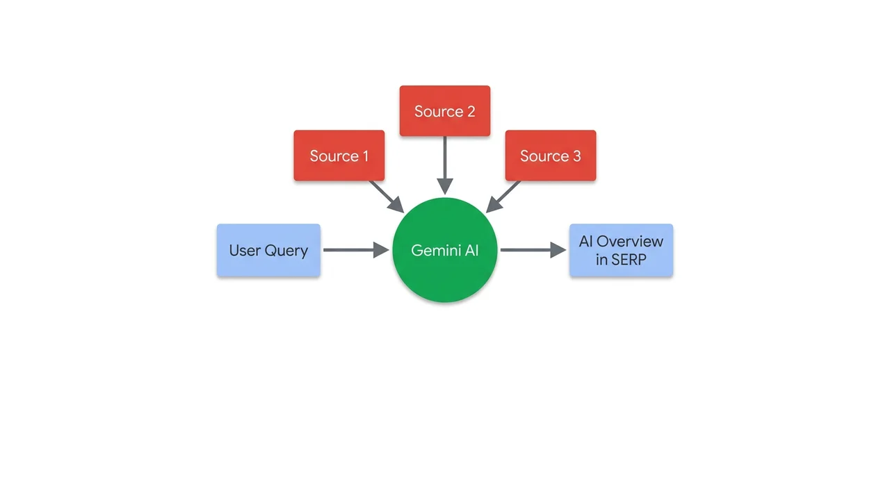 How Google AI Overviews works: from query to synthesized answer