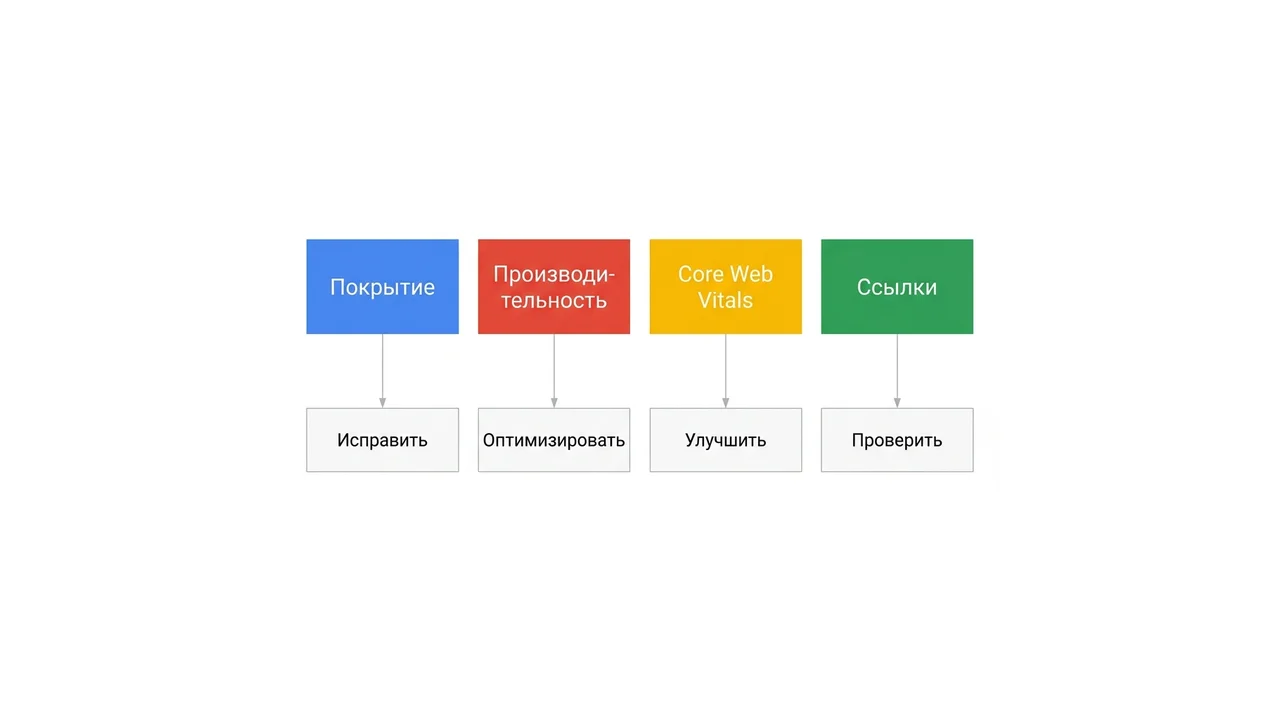 Схема: отчёты Google Search Console → действия по оптимизации
