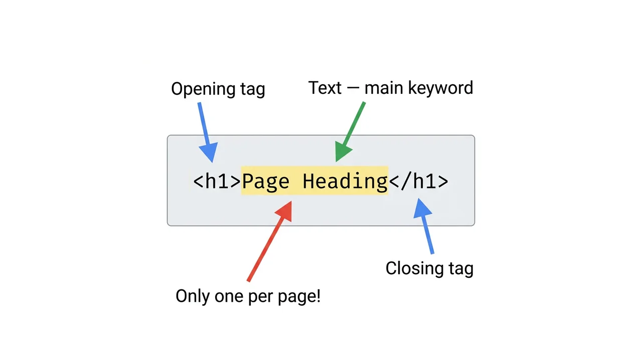 H1 tag anatomy: structure and usage rules