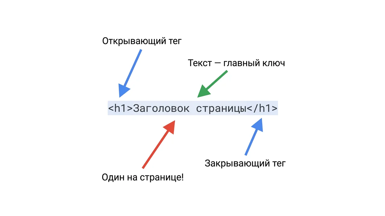 Анатомия тега H1: структура и правила использования