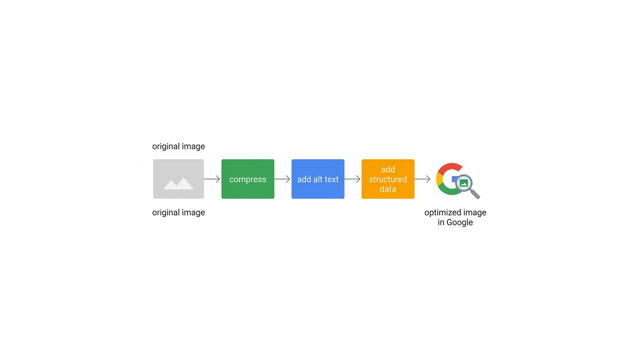 Diagram: image optimization pipeline — from original to Google Images