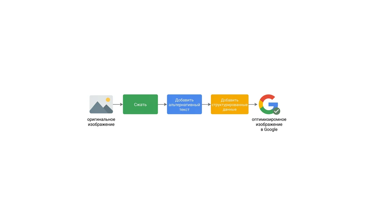 Схема: пайплайн оптимизации изображений — от оригинала до Google Images