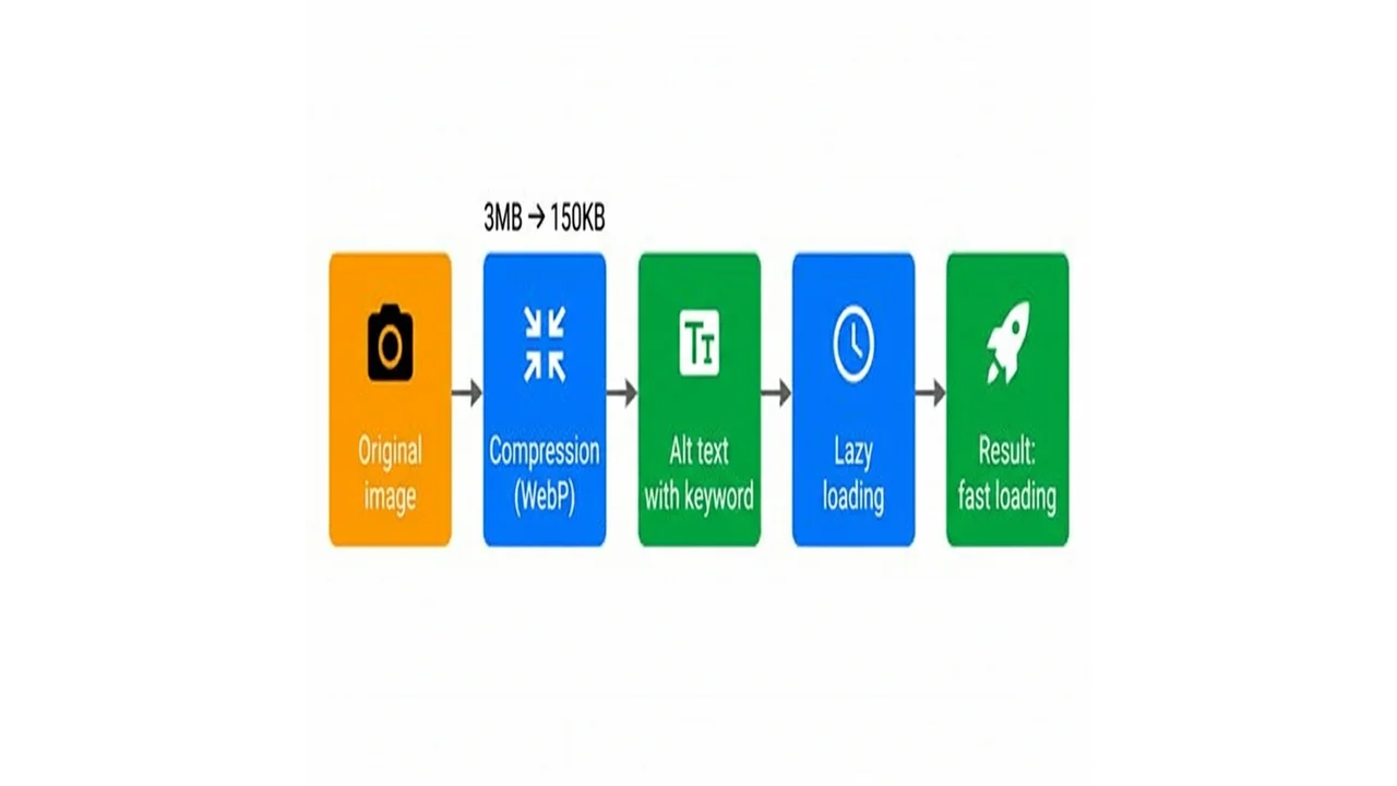 Image SEO optimization pipeline