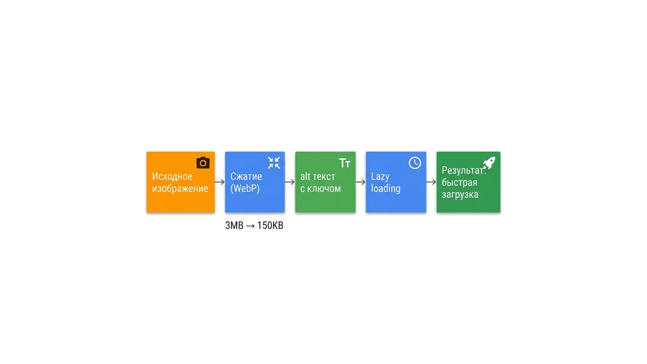 Пайплайн оптимизации изображений для SEO