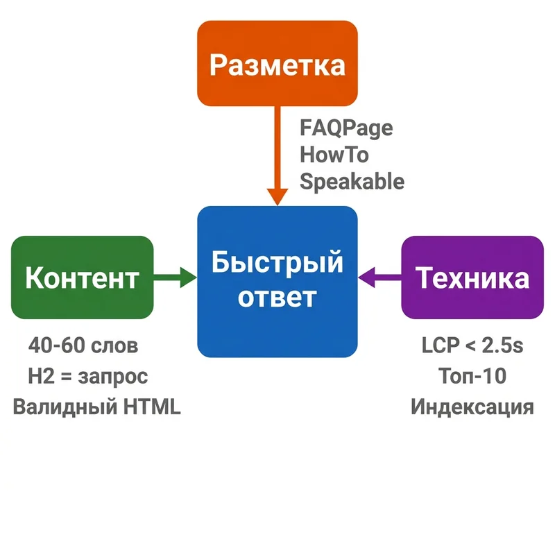Три фактора попадания в быстрый ответ Яндекса: контент, разметка, техника