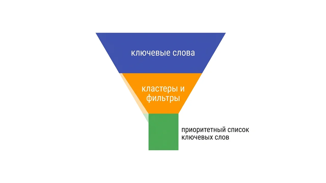 Воронка подбора ключевых слов: от seed-запросов до кластеров