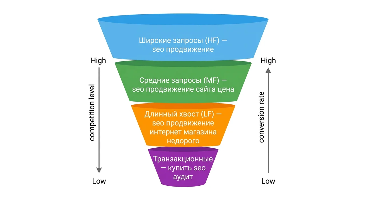Воронка ключевых слов: от широких до транзакционных