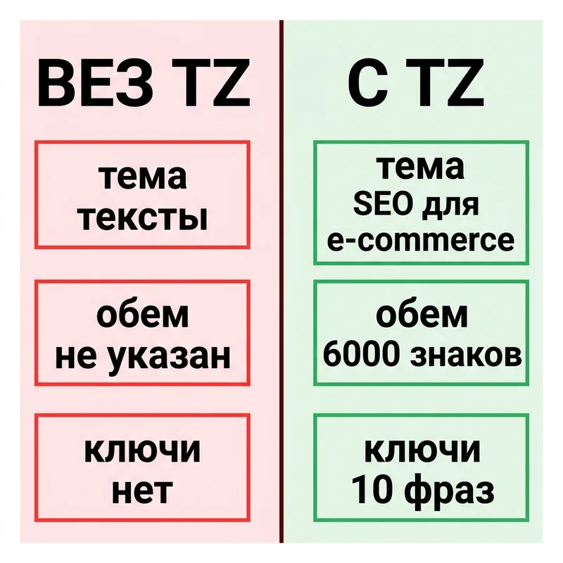Сравнение: плохое и хорошее ТЗ для копирайтера