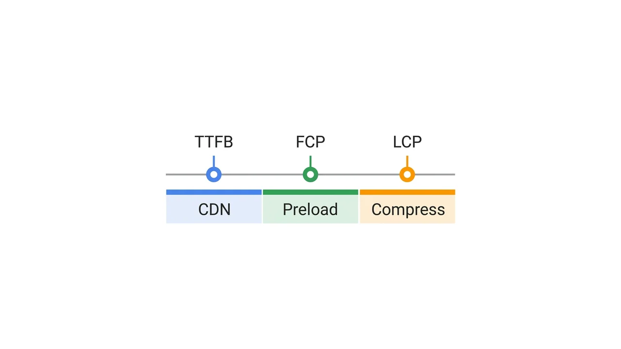 Diagram: page load timeline — TTFB, FCP, DOMContentLoaded and LCP