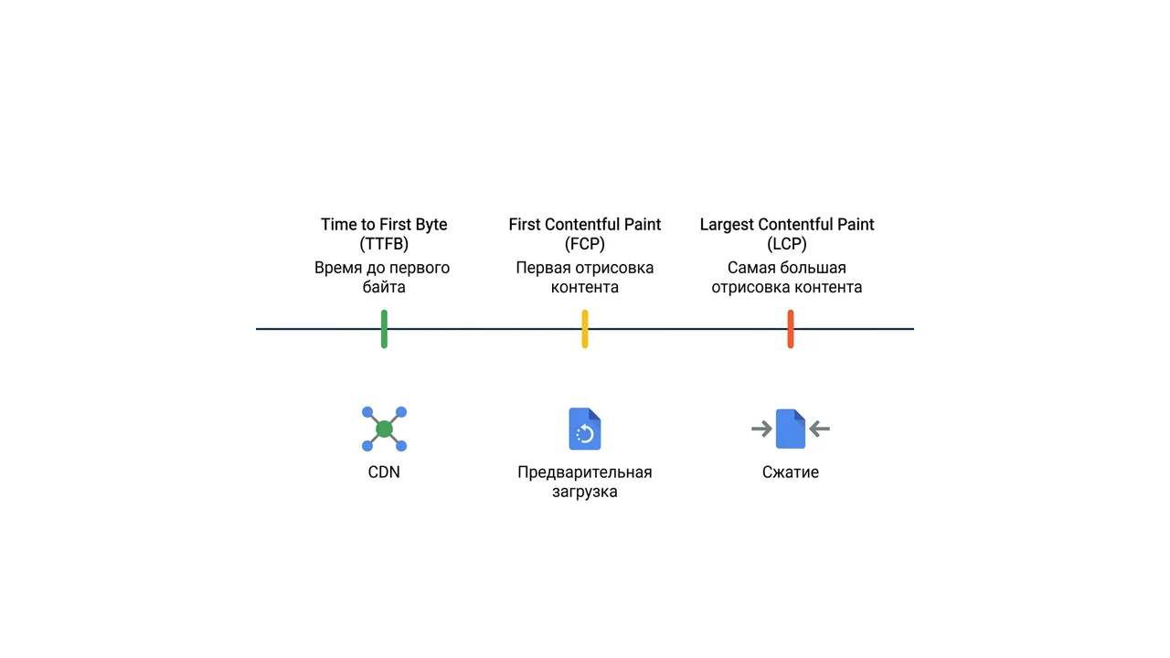 Схема: таймлайн загрузки страницы — TTFB, FCP, DOMContentLoaded и LCP