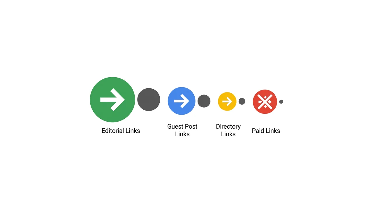 Diagram: types of links and their weight — editorial, guest posts, directories — and resulting PageRank growth