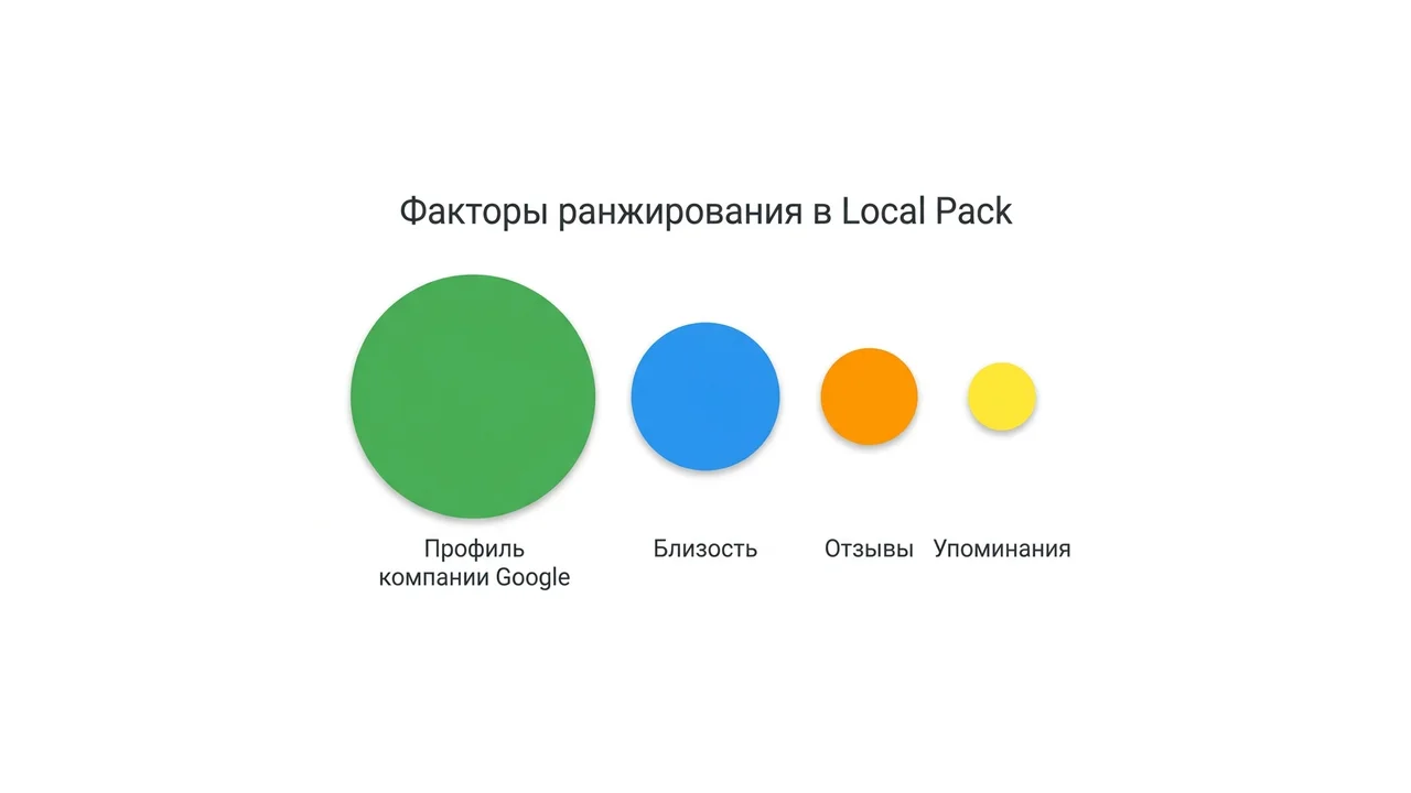 Схема факторов ранжирования в Google Local Pack