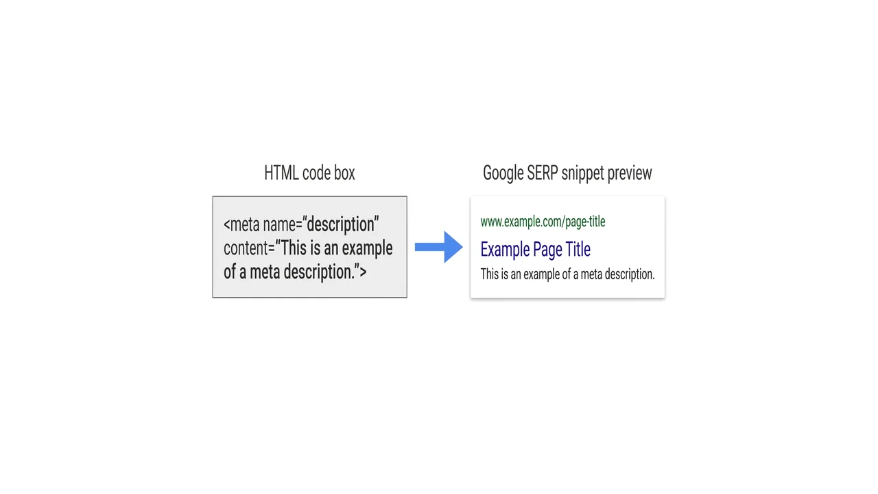 Diagram: meta description in HTML → snippet text under the title → click → CTR