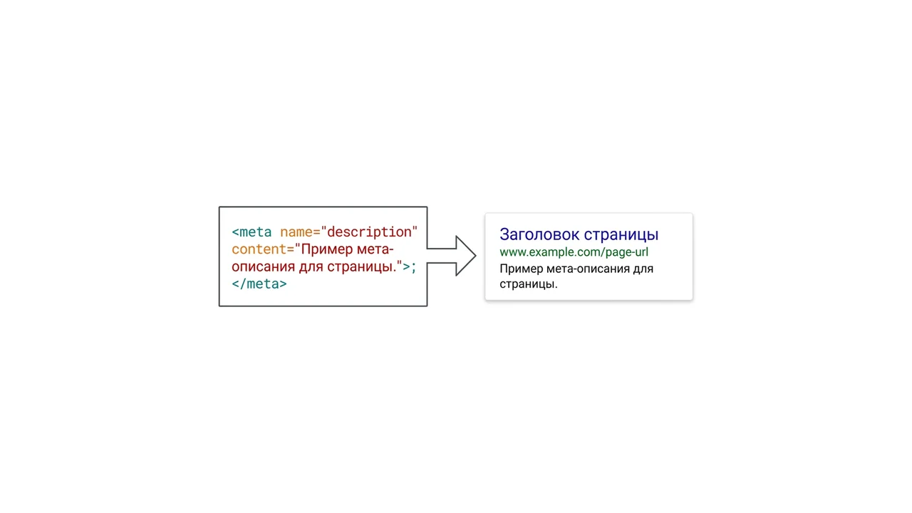 Схема: meta description в HTML → текст под заголовком сниппета → клик → CTR