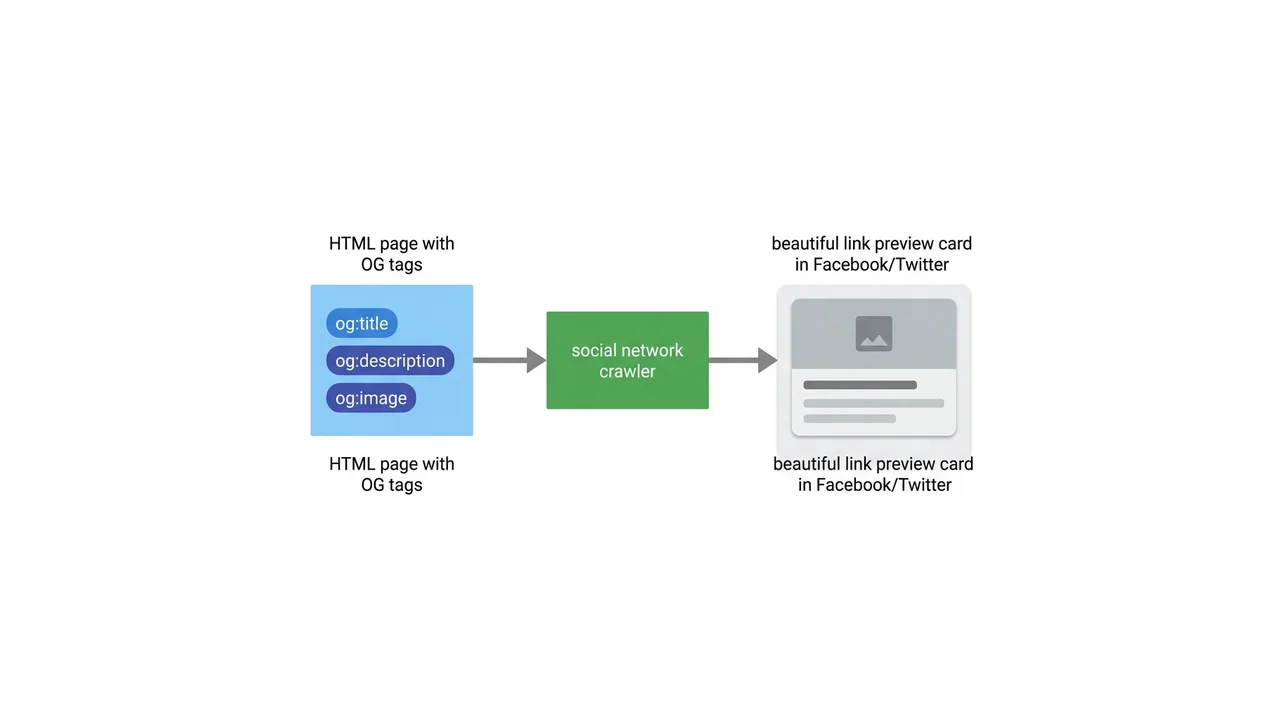 Diagram: OG tags in HTML → social network → preview card with title and image