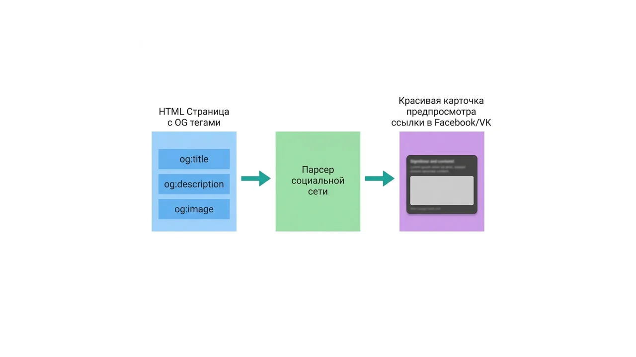 Схема: OG-теги в HTML → социальная сеть → превью с заголовком и картинкой