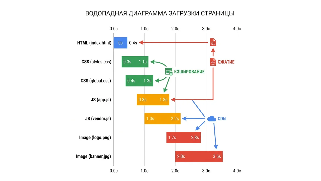 Схема: waterfall загрузки страницы — HTML, CSS, JS, изображения, шрифты, сторонние скрипты