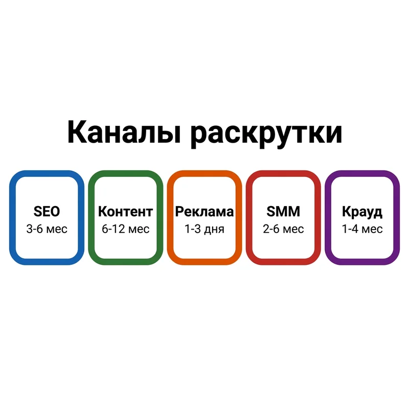 Пять каналов раскрутки сайта: SEO, контент, реклама, SMM, крауд — их сравнение по скорости и стоимости