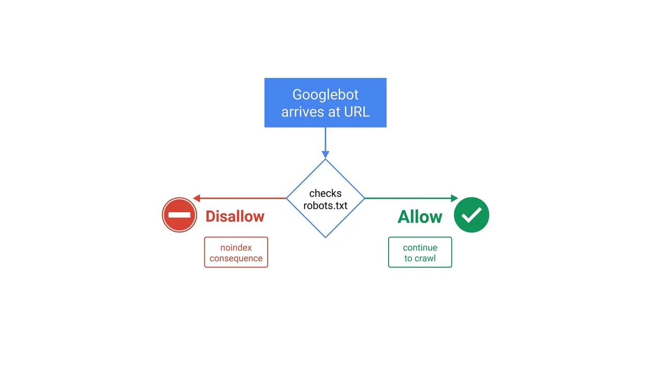 Diagram: Googlebot decision tree — Disallow → noindex → is the page allowed in the index