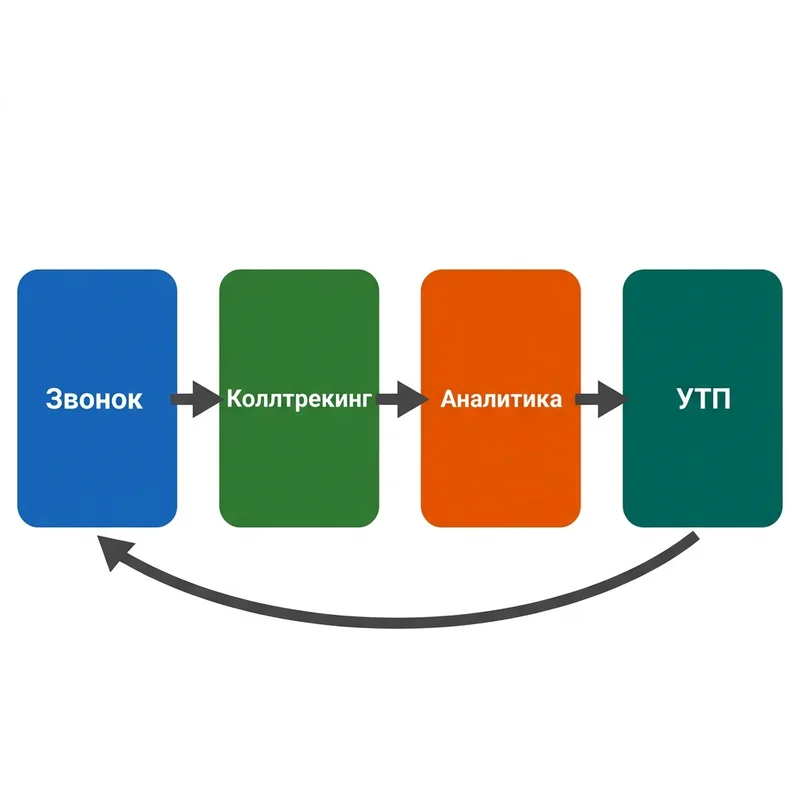 Цикл оптимизации: коллтрекинг — аналитика — улучшение УТП