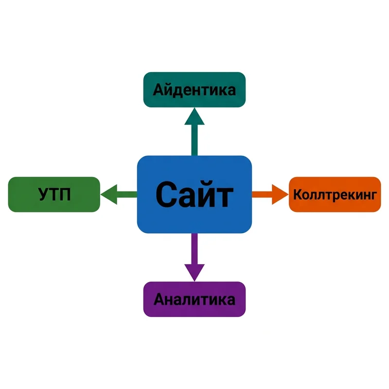 Элементы бизнес-сайта: УТП, айдентика, коллтрекинг и аналитика