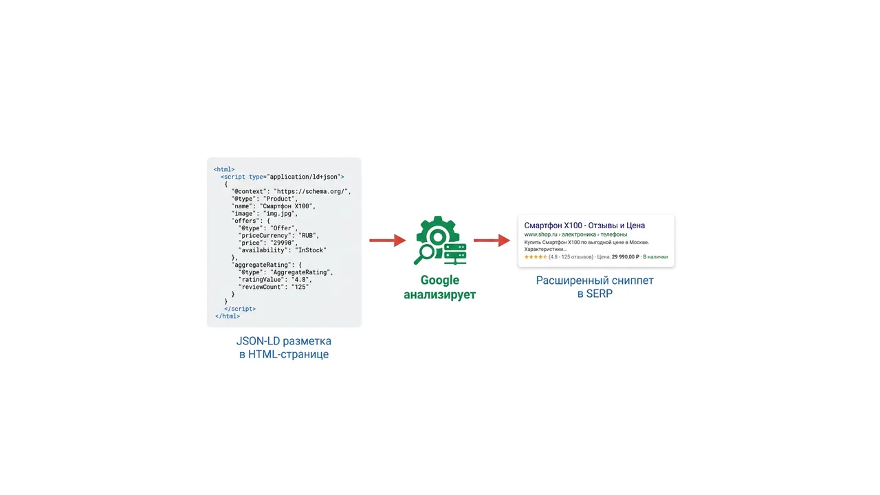 Схема: JSON-LD разметка → Google → rich snippet с рейтингом и ценой в выдаче