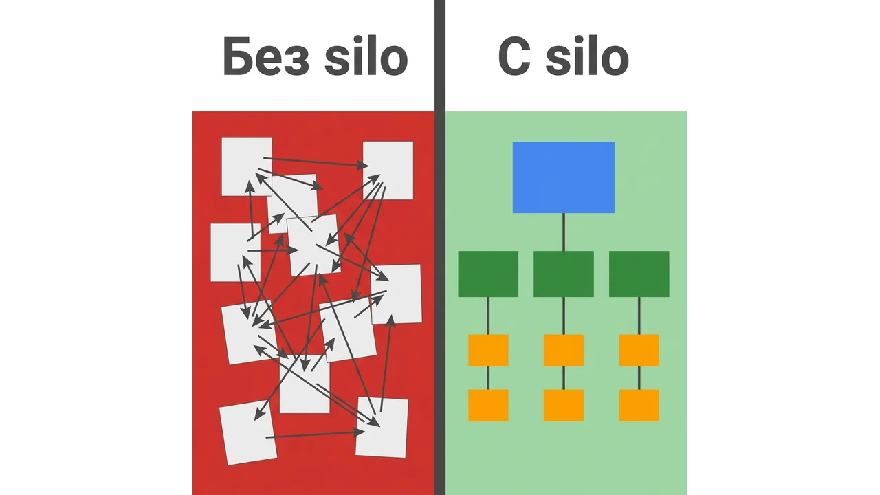 Before/after: chaotic structure vs silo architecture