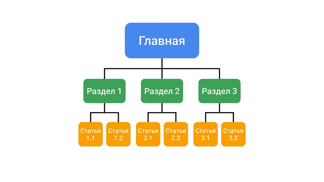 Silo hierarchy: homepage — categories — articles