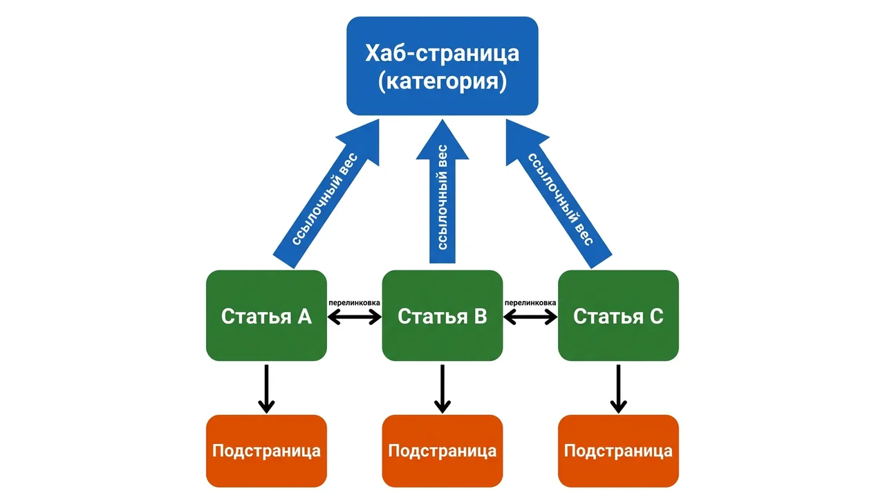 Link equity flow within a silo: hub → articles → subpages