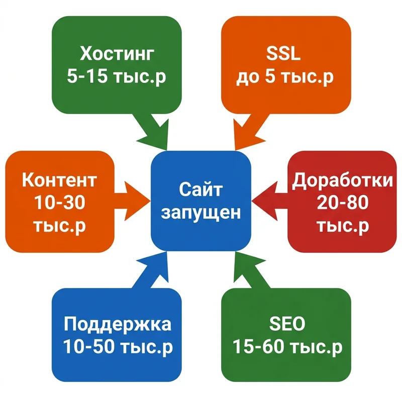 Скрытые расходы на сайт после запуска