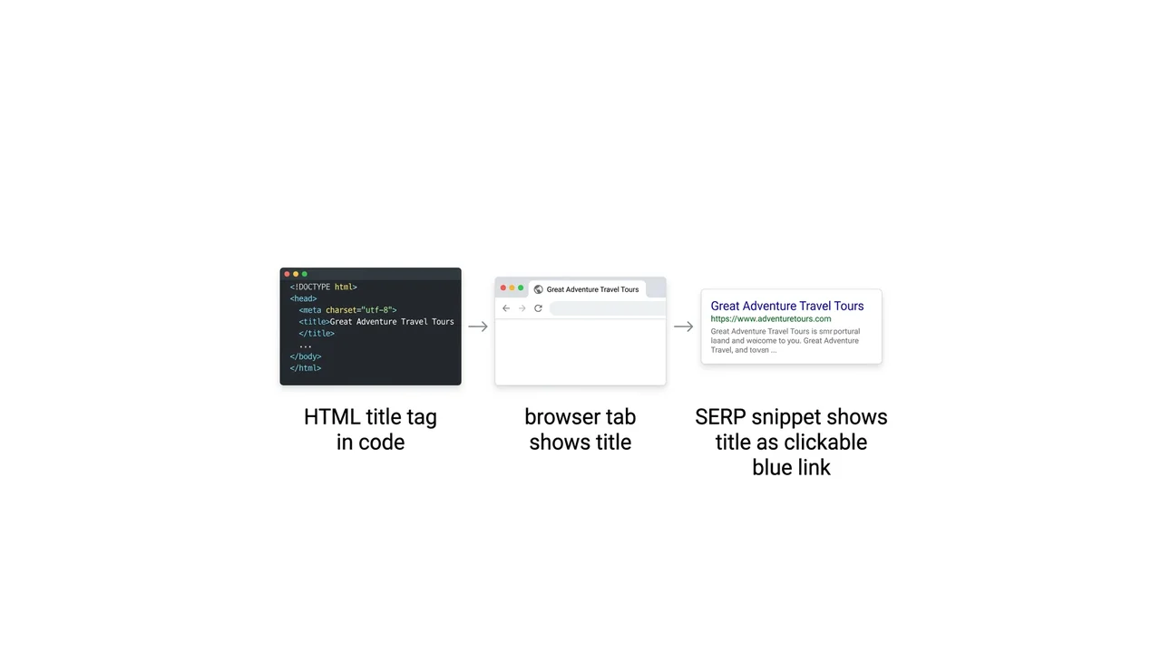 Diagram: title tag in HTML → SERP snippet → user click → CTR growth