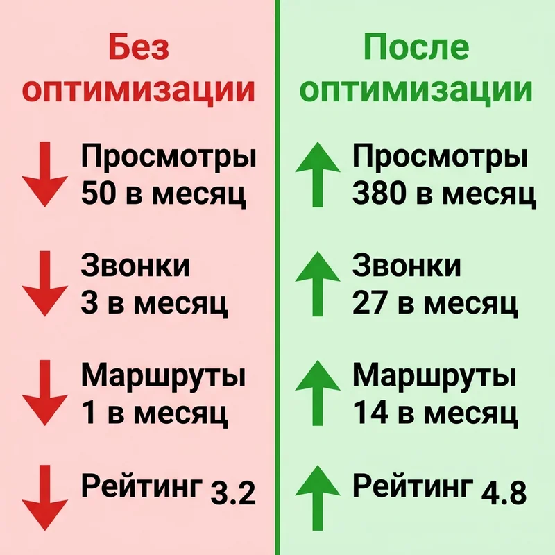 Аналитика карточки в Яндекс Бизнесе: до и после оптимизации