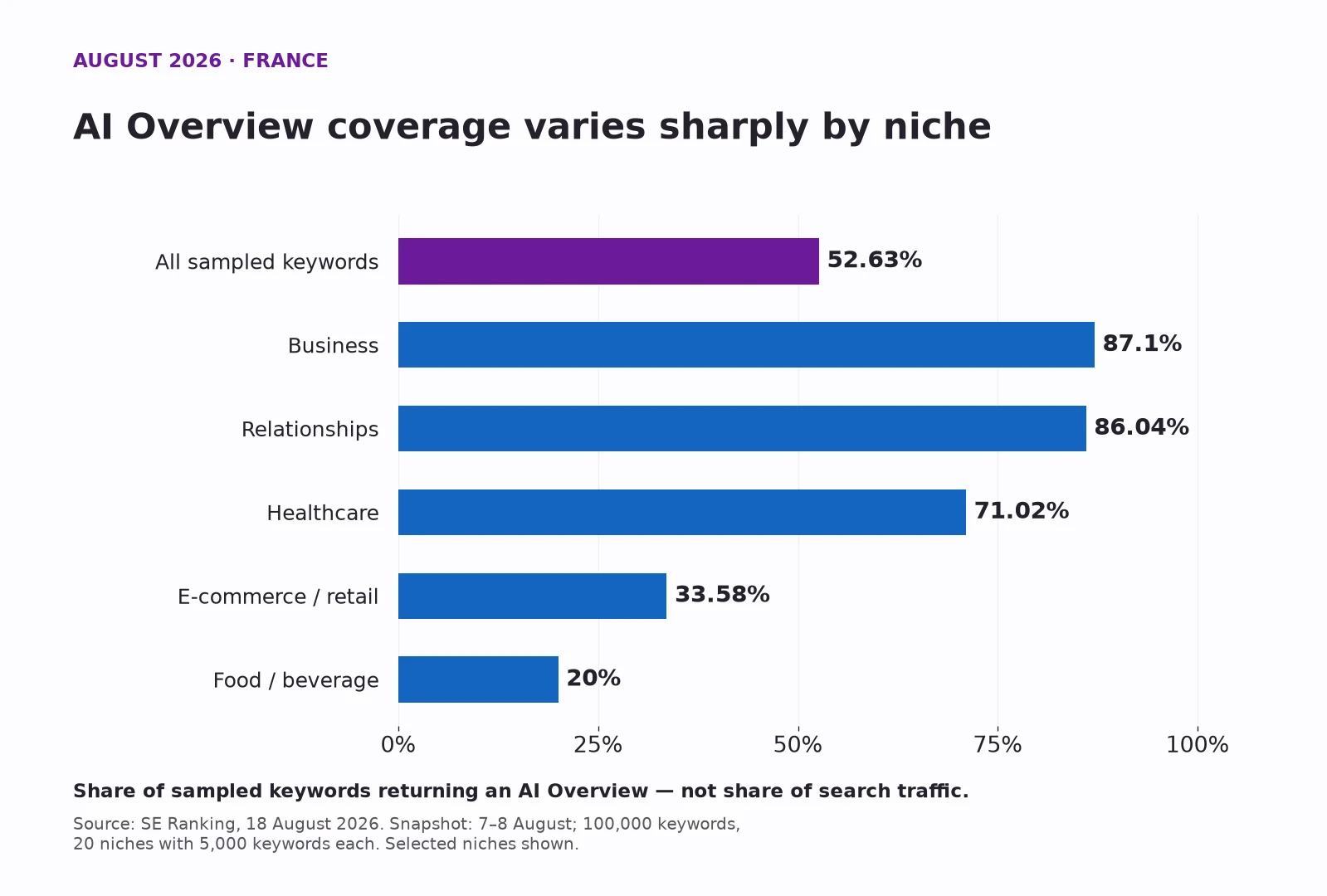 AI Overview presence in SE Ranking's French keyword sample: overall 52.63 percent, Business 87.1, Relationships 86.04, Healthcare 71.02, E-commerce and retail 33.58, Food and beverage 20.