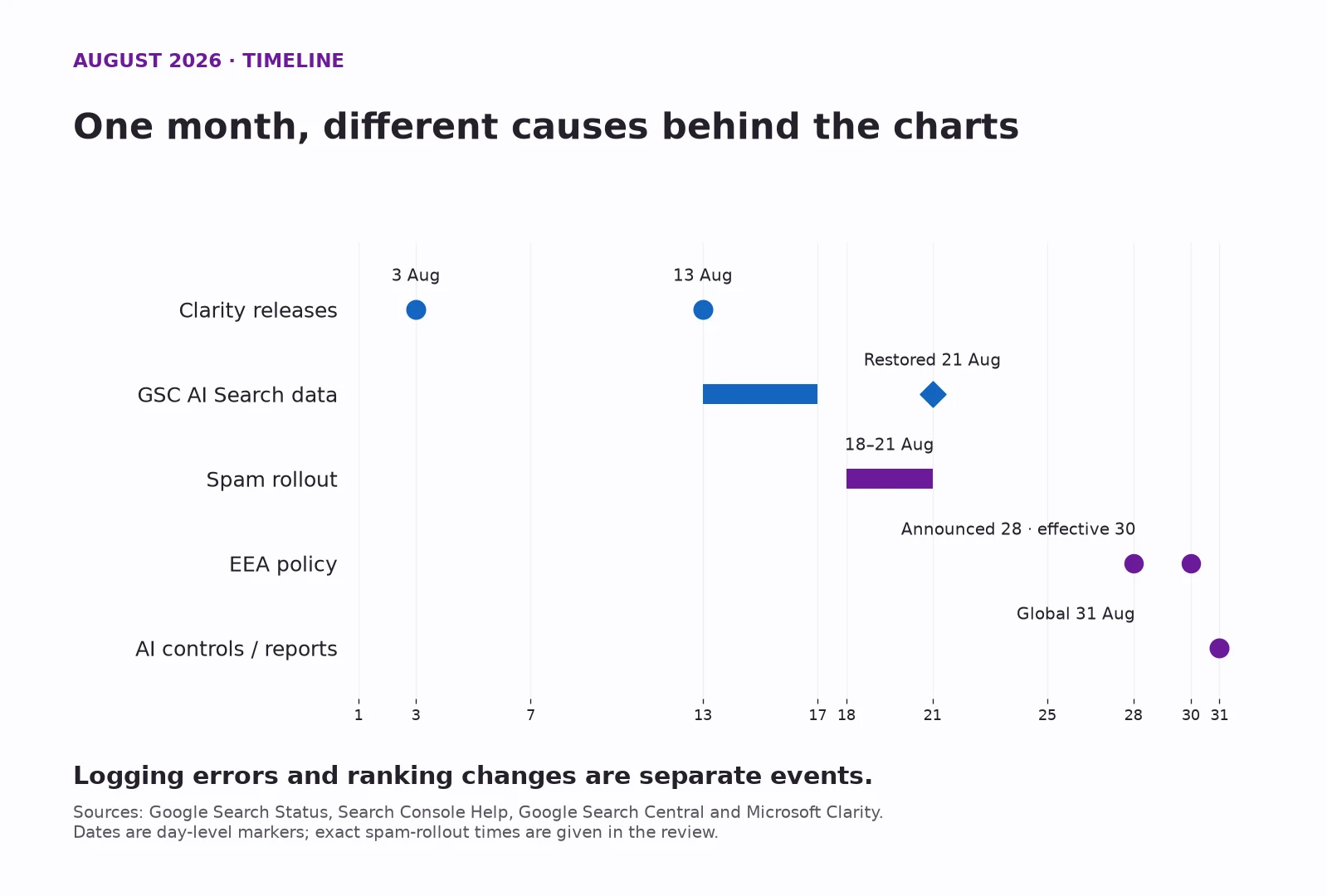 August timeline separating Clarity releases, Search Console logging errors, the spam rollout, EEA enforcement and worldwide AI reporting.