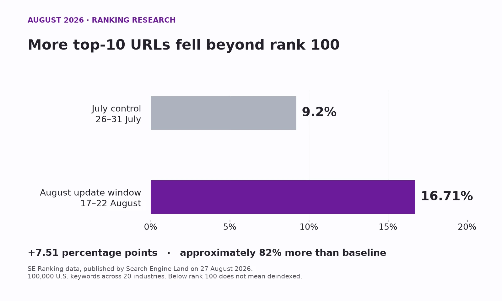 Bar chart: 9.2 percent of top-10 URLs fell below position 100 in the July control window, compared with 16.71 percent in the August update window.