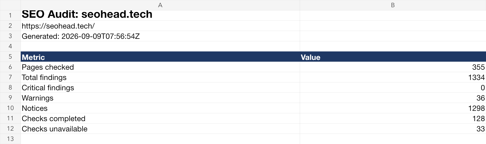 Excel audit summary for seohead.tech: 355 URLs, 36 warnings, 1298 notices, 128 checks run and 33 unavailable.