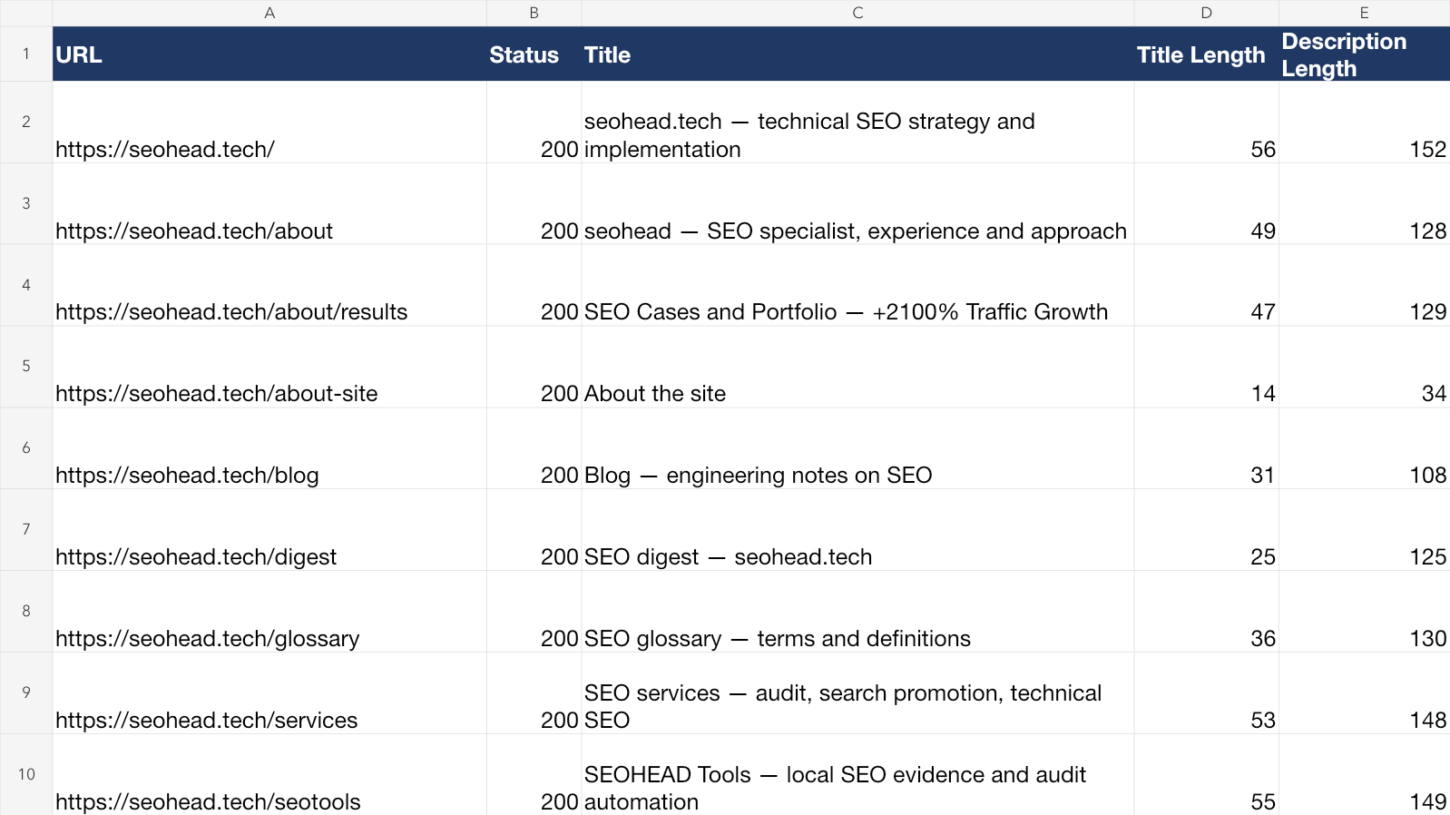 An excerpt of the Excel Pages sheet with URLs, HTTP statuses, titles and title and description lengths.